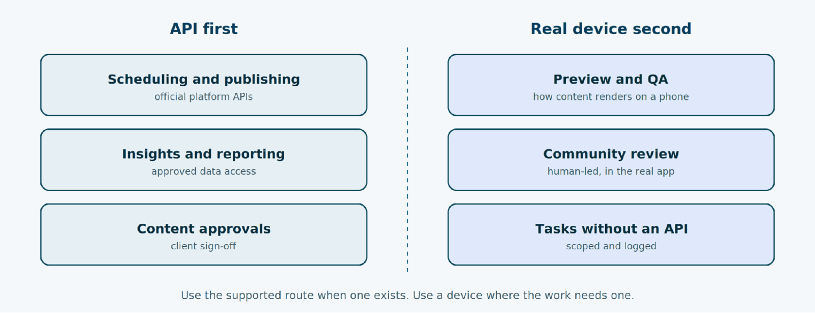 API first: scheduling and publishing, insights and reporting, content approvals. Real device second: preview and QA, community review, tasks without an API.