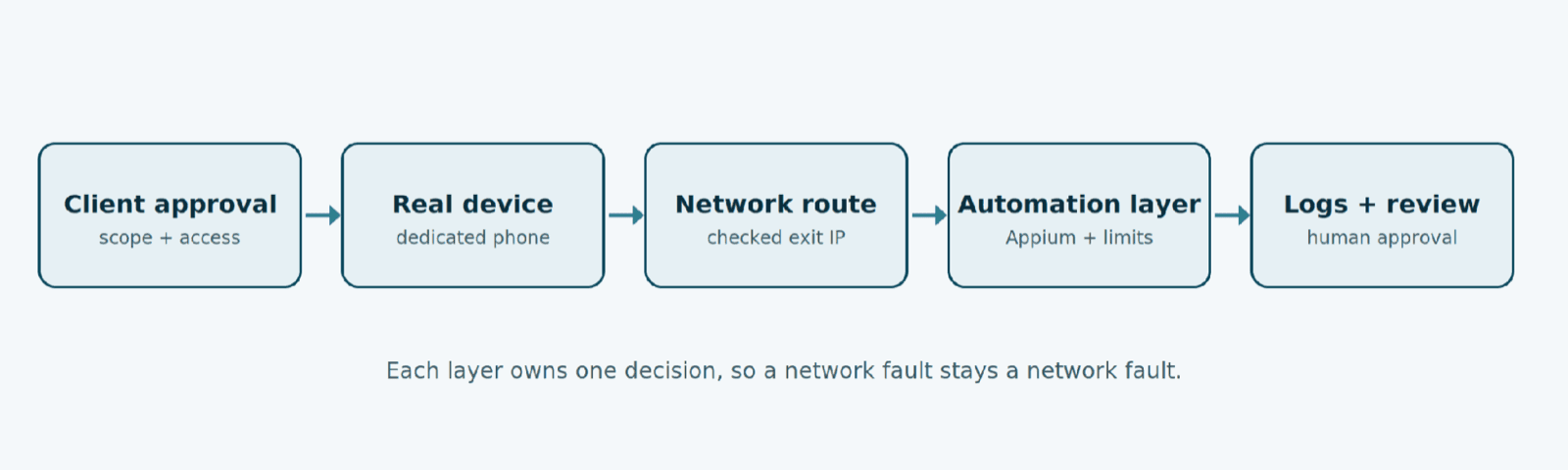 Workflow layers: client approval, real device, network route with checked exit IP, automation layer with Appium and limits, logs and human review.