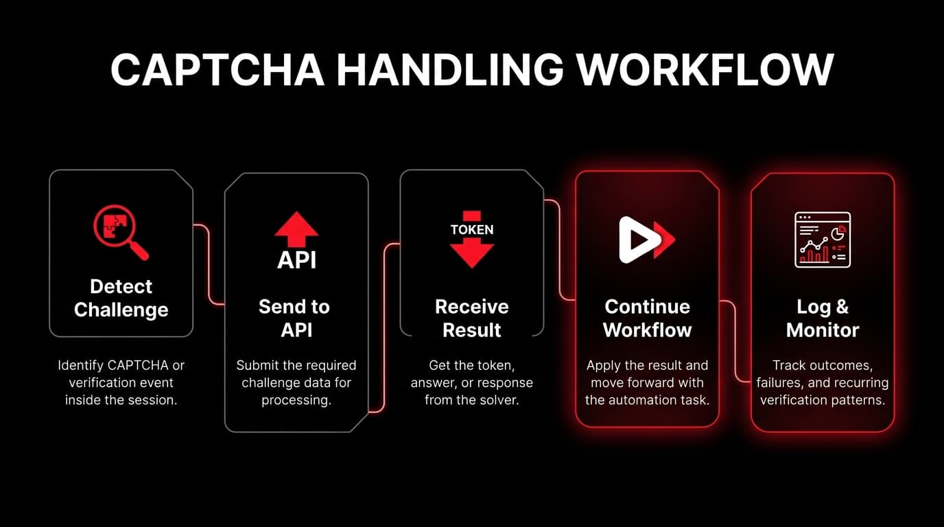 CAPTCHA handling workflow: detect challenge, send to API, receive result, continue workflow, log & monitor