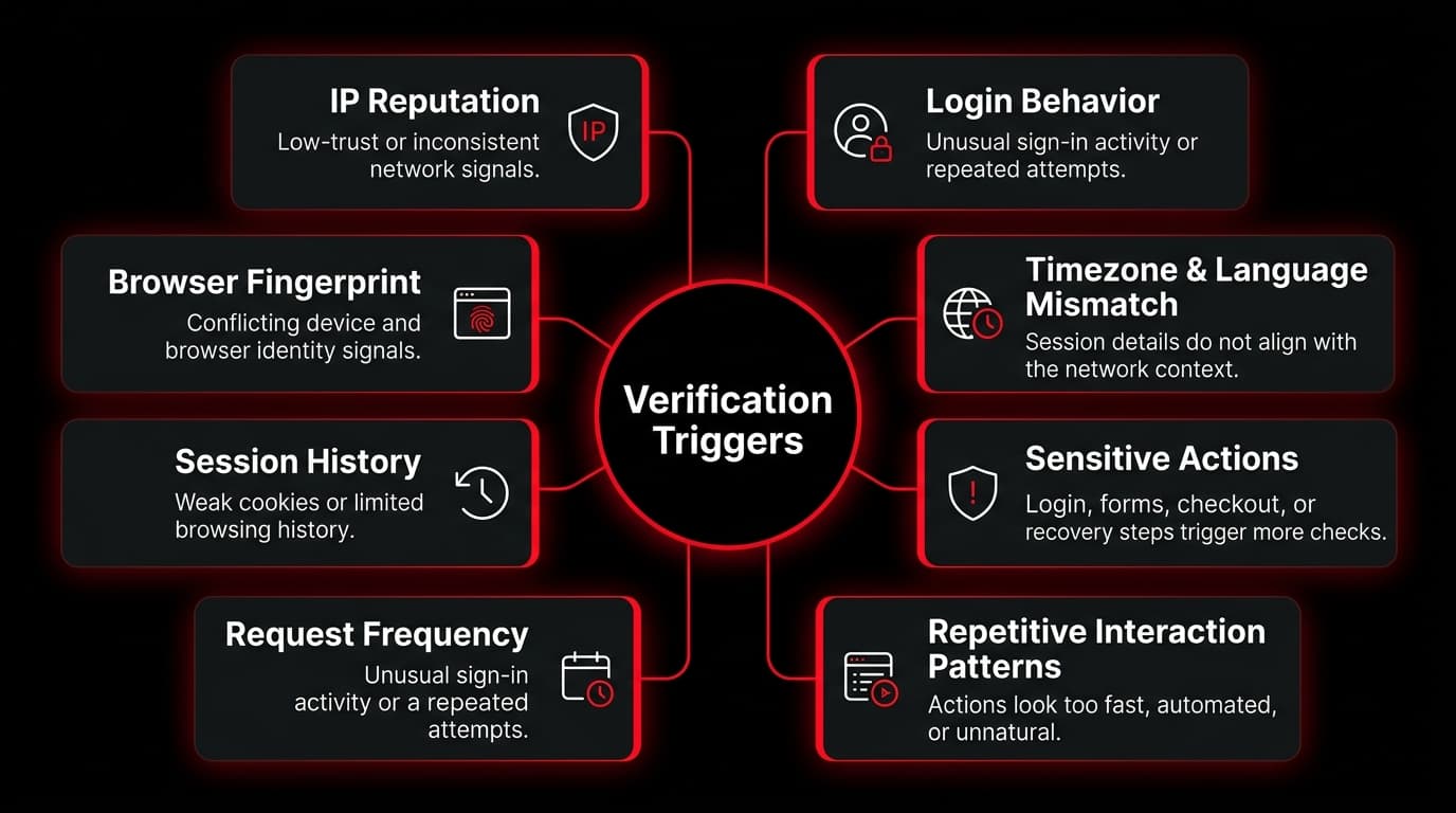 Verification triggers: IP reputation, browser fingerprint, session history, request frequency, login behavior, timezone/language mismatch, sensitive actions, repetitive interaction patterns
