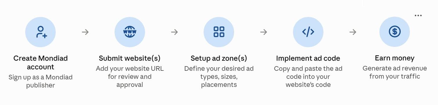 Mondiad publisher onboarding flow in five steps: create a Mondiad account, submit websites for review and approval, set up ad zones, implement the ad code, then earn money