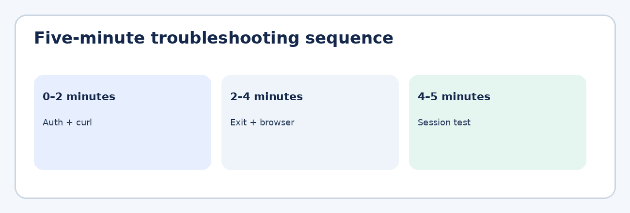 Five-minute troubleshooting sequence. 0 to 2 minutes: auth and curl. 2 to 4 minutes: exit and browser. 4 to 5 minutes: session test.