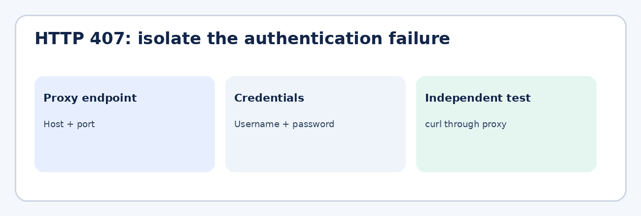 HTTP 407: isolate the authentication failure. Proxy endpoint: host and port. Credentials: username and password. Independent test: curl through proxy.
