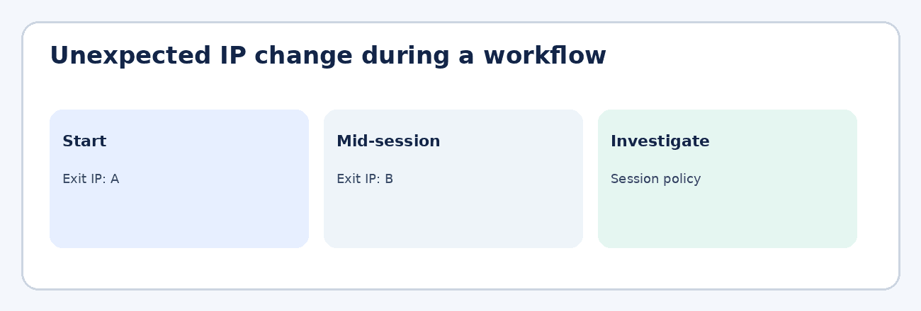 Unexpected IP change during a workflow. Start: exit IP A. Mid-session: exit IP B. Investigate: session policy.