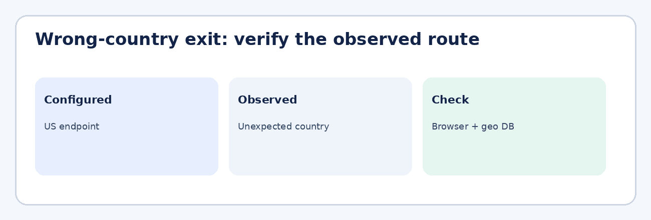 Wrong-country exit: verify the observed route. Configured: US endpoint. Observed: unexpected country. Check: browser and geo database.
