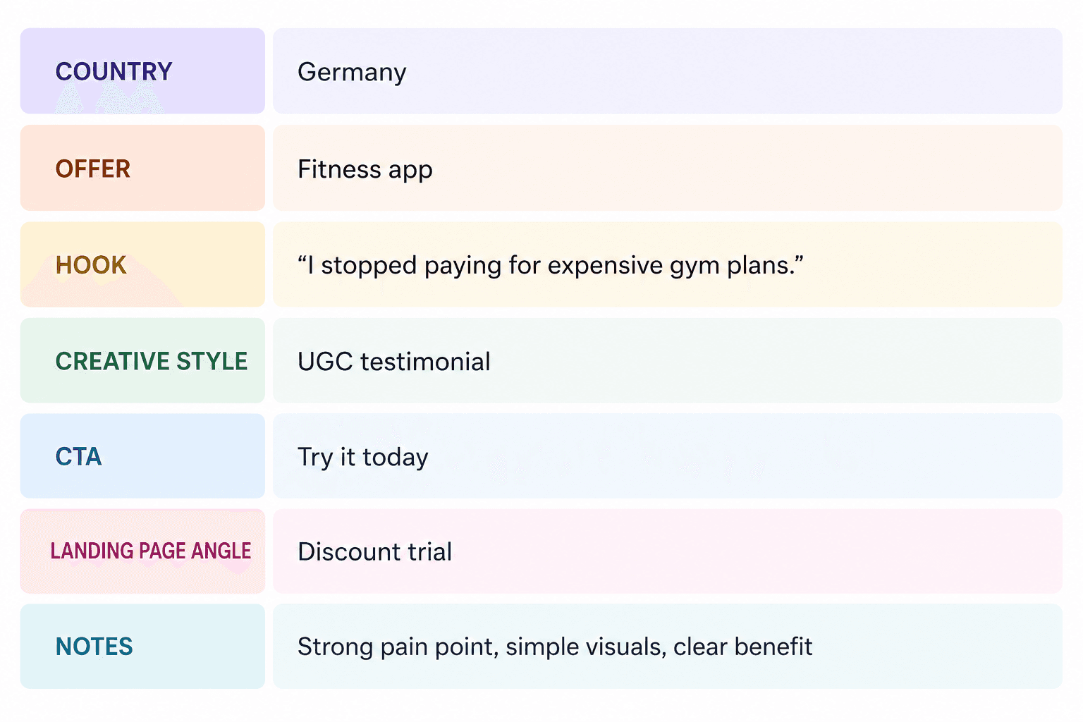 Creative research sheet template with rows for country, offer, hook, creative style, CTA, landing page angle and notes